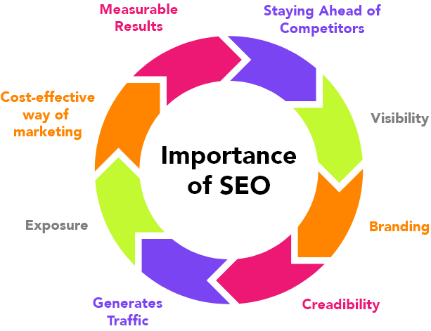Importance of SEO illustrated by Whoosh Media, a leading SEO Agency in Singapore.