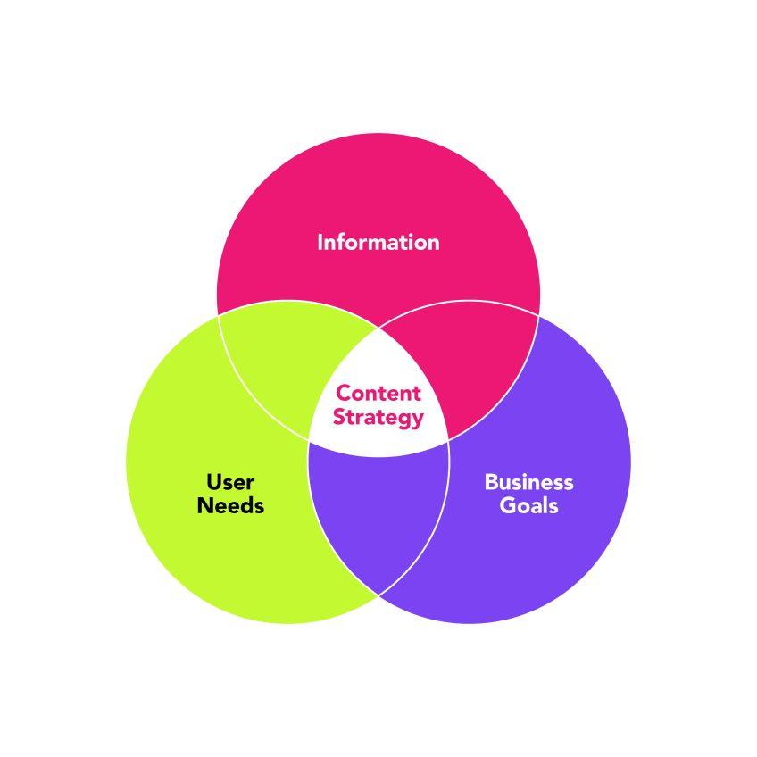 A right content strategy is based on your business goals and user needs.