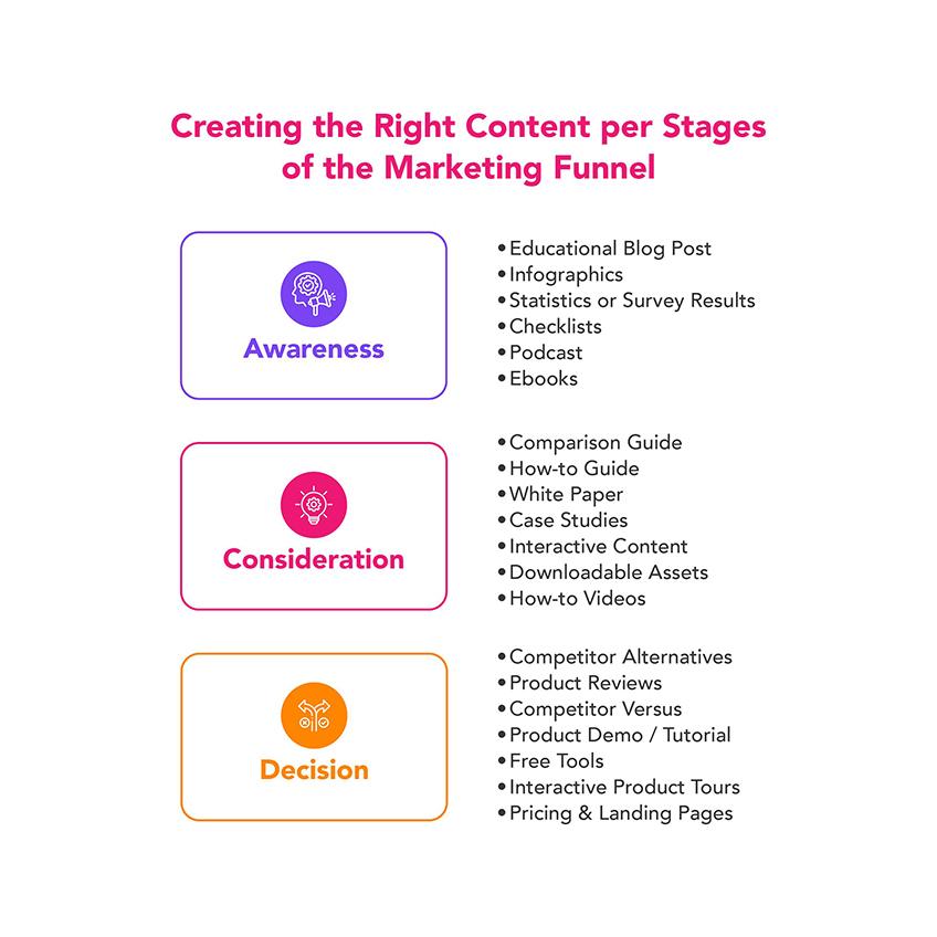 Types of content for Awareness, Consideration, and Decision stages of the marketing funnel, including blogs, infographics, guides, product reviews, and landing pages.