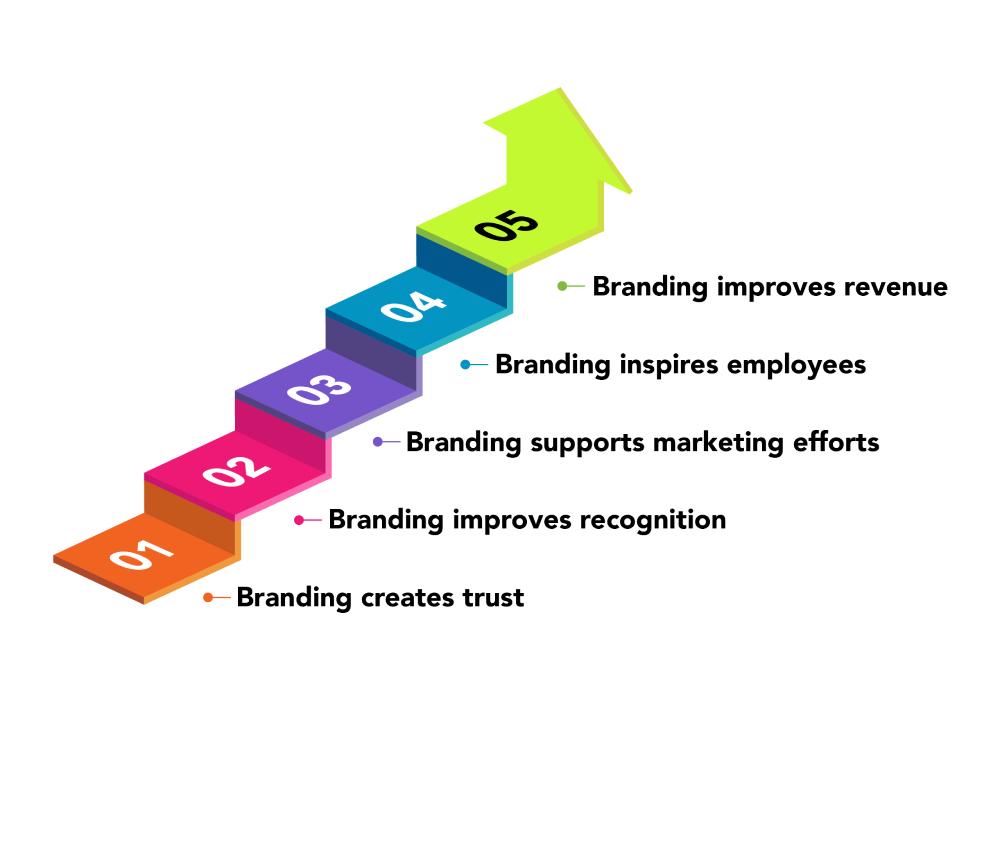 Branding Singapore – step-by-step benefits of branding including trust, recognition, marketing support, employee inspiration, and revenue growth.