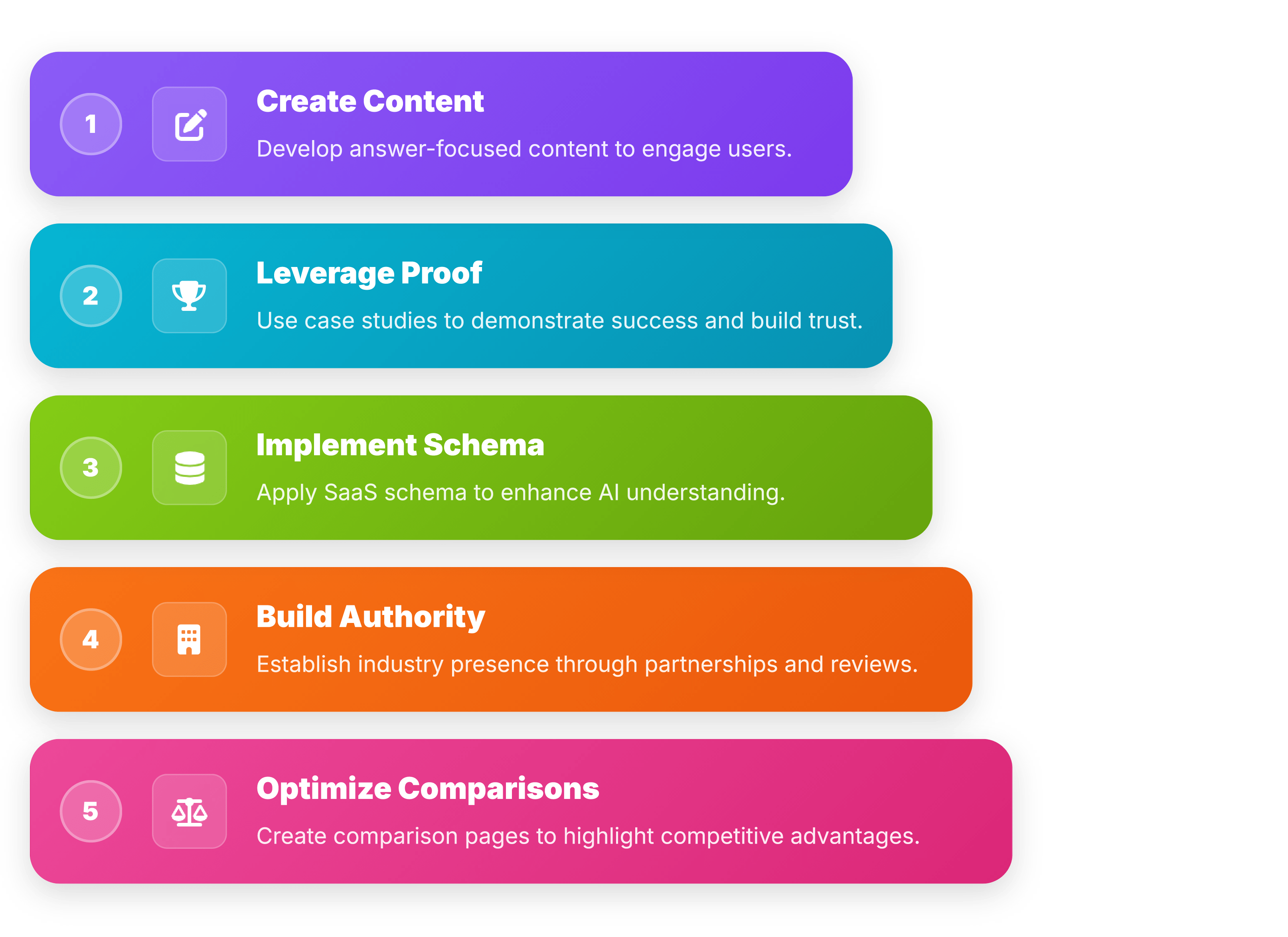 5-Step GEO Strategy for SaaS - Whoosh Media