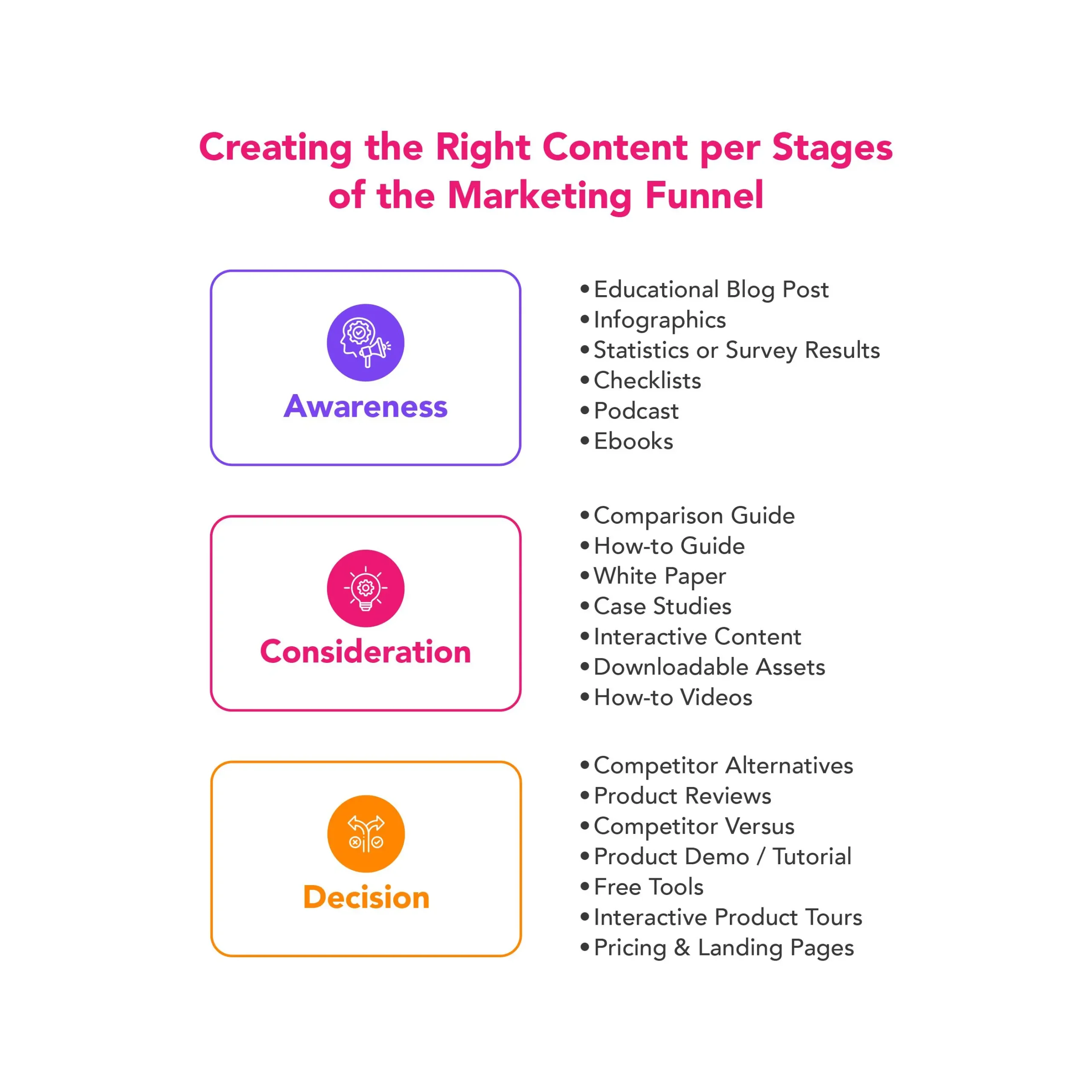 Creating the Right Content per Stages of the Marketing Funnel