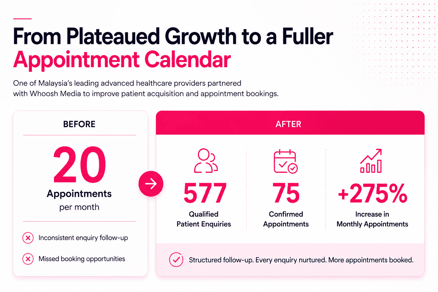 Digital marketing, AI SEO, Appointment Booking for Healthcare in Malaysia